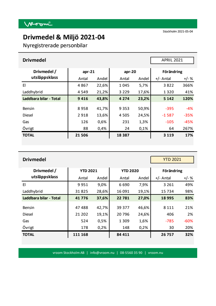 Drivmedel & Miljö 2021-04