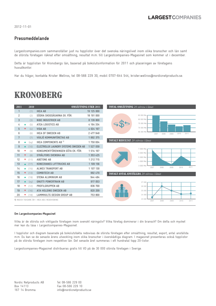 Topplista – Kronobergs läns största företag