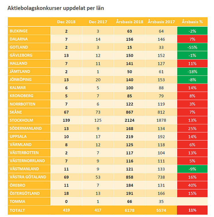 Konkursstatistik uppdelat på län - december och helåret 2018