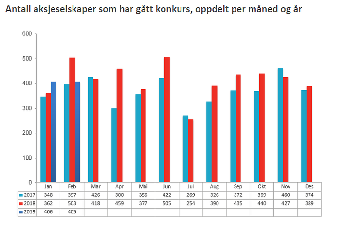 Aksjeselskaper konkurs måned og år