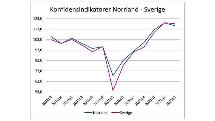 Starkt läge för näringslivet i Norrland