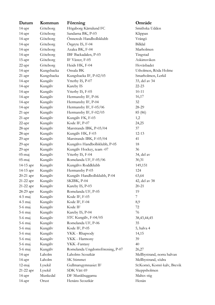 Lista över alla 80 föreningar som är med i starten på västkusten.