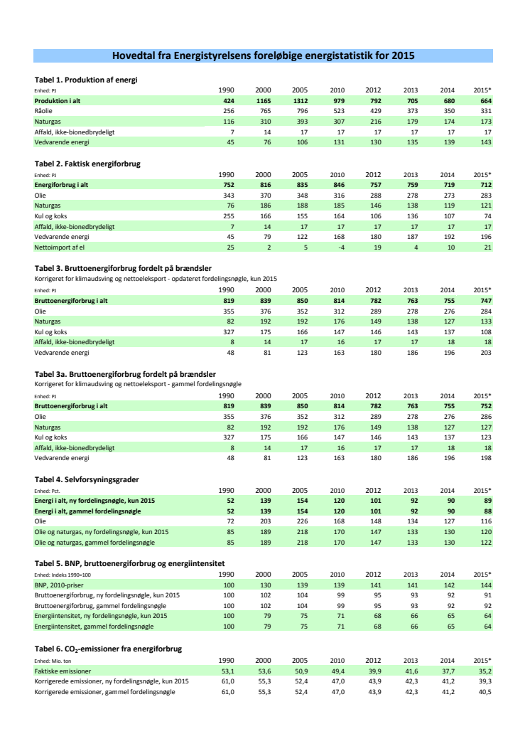 Oversigt over den foreløbige energistatistik 2015