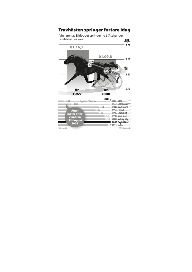 Elitloppet grafik: Travhästar springer fortare idag, 2 spalt s/v