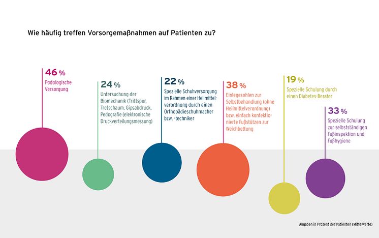 GEHWOL Diabetes-Report 2021-2022