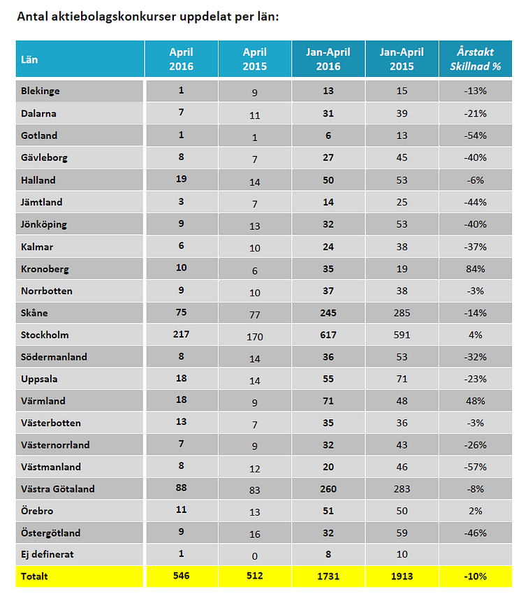 Antal aktiebolagskonkurser uppdelat per län