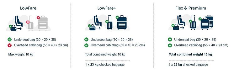 Norwegian's new hand baggage policy