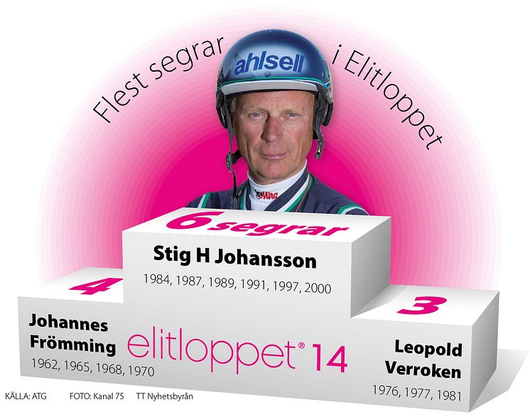 Elitloppet grafik: Flest segrar i Elitloppet