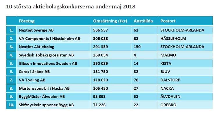 10 största konkurserna maj 2018