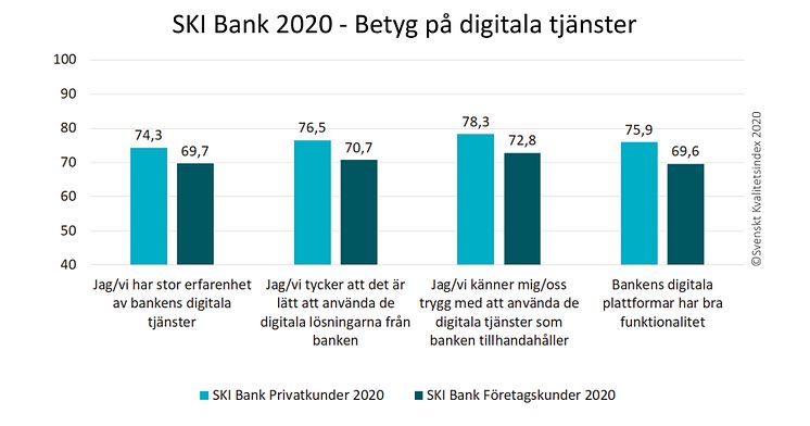 SKI Bank 2020 Betyg på digitala tjanster