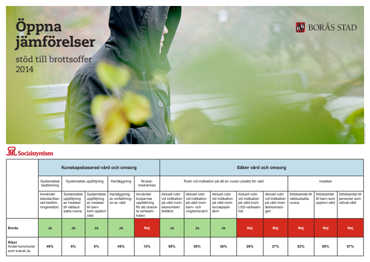 Tablå över Borås resultat i öppna jämförelser om brottsoffer