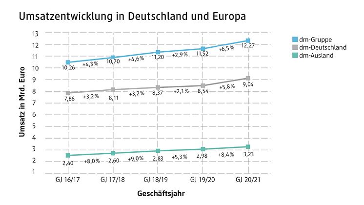 pk21_Umsatzentwicklung_DE-EU.jpg