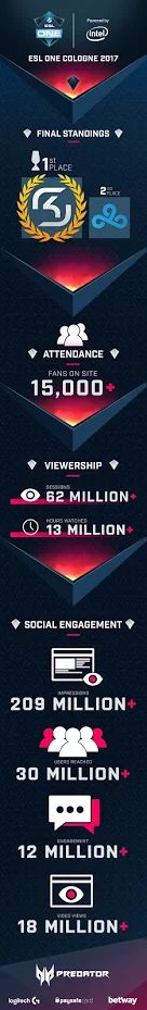 ESL One Infographic 
