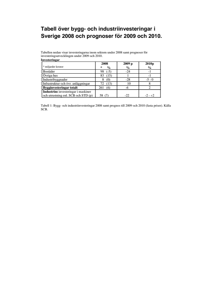 Tabell över bygg- och industriinvesteringar i Sverige 2008 och prognoser för 2009 och 2010