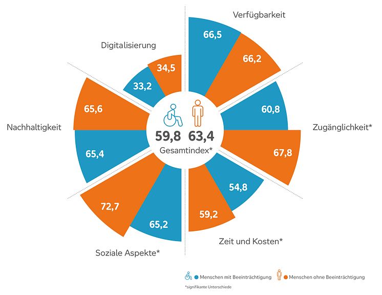 Mobilitätsindex_Aktion Mensch_Inklusionsbarometer Mobilität