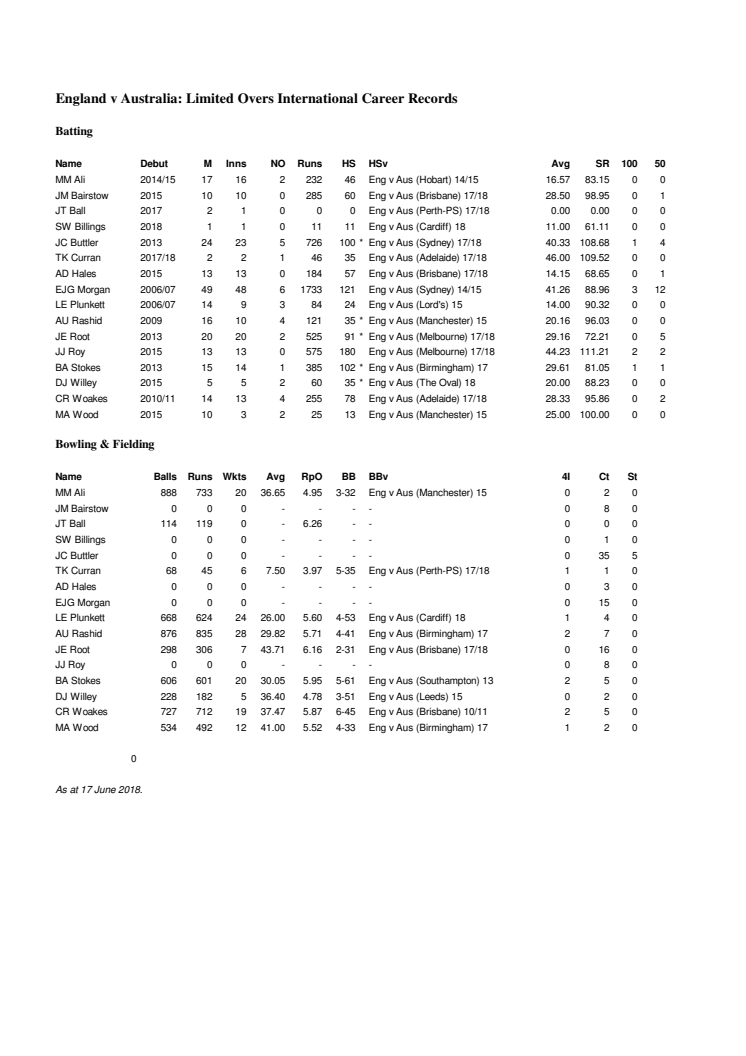 England player ODI stats v Australia