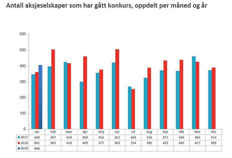 Aksjeselskaper konkurs - oppdelt måned/år (jan19)