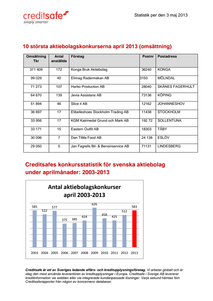 583 aktiebolag i konkurs i april