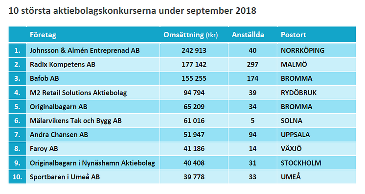 10 största konkurserna under september 2018