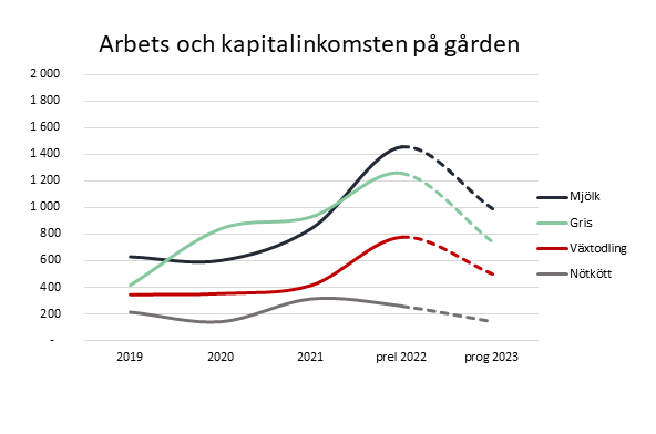 Arbets och kapitalinkomst på gården