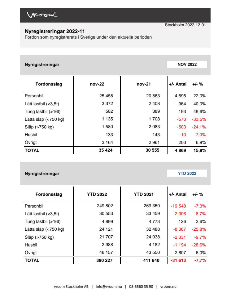 Nyregistreringar 2022-11
