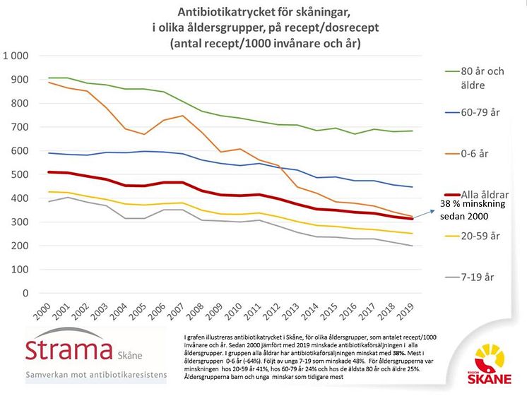 Antibiotikaanvändning i Skåne