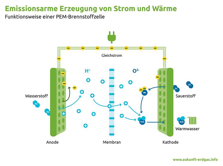 Emissionsarme Erzeugung von Strom um Wärme (CMYK)