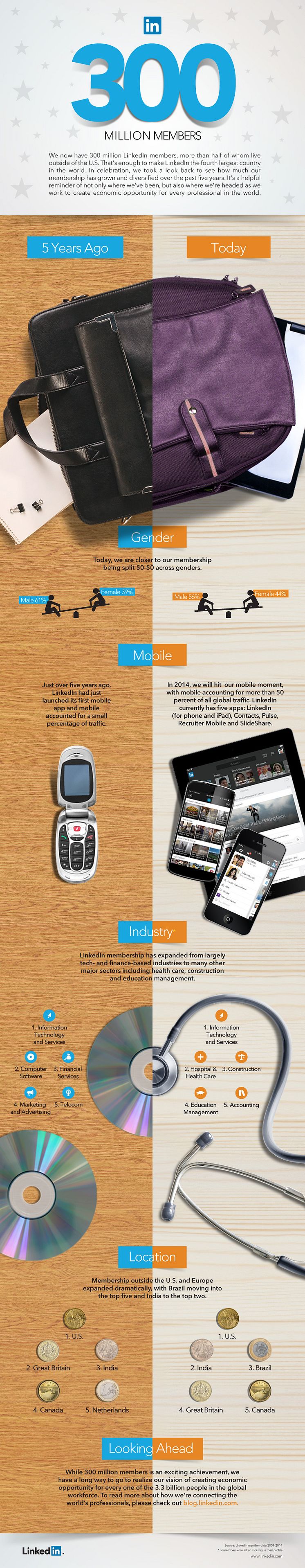 LinkedIn: 300 Millionen Mitglieder