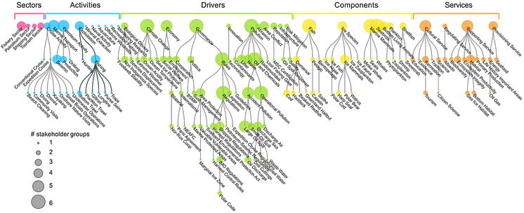 Figur sectors activities drivers components services