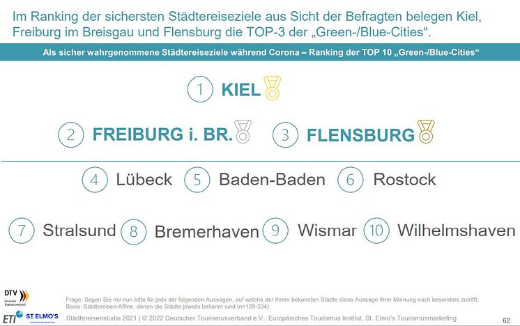 Ranking sicherstes Reiseziel