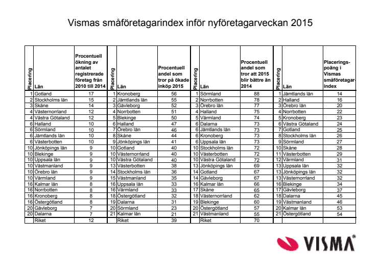 Vismas småföretagarindex – våren 2015