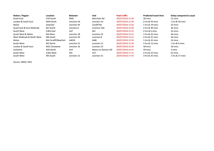 Summer getaway July 2018 - regional road delays data from INRIX