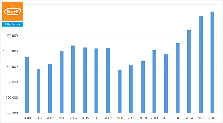 Försäljningsutvecklingen av begagnade bilar över tid, år 2000 - 2016