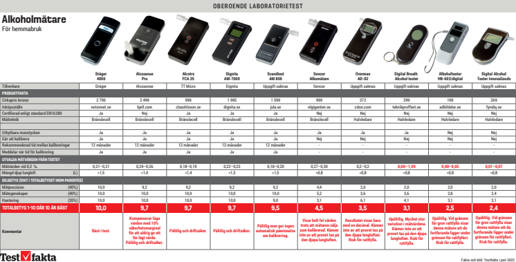 Tabell med resultat från testet - alkomätare.pdf