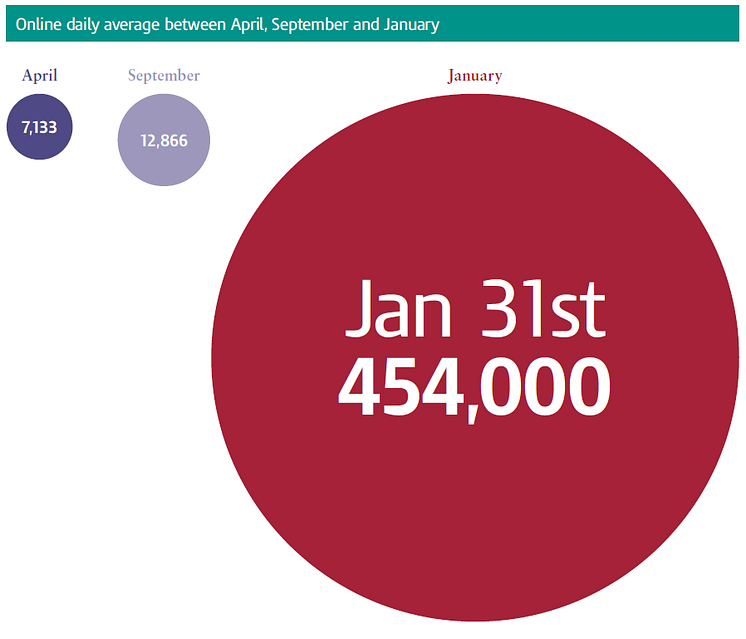 Self Assessment Infographic - daily average online figures 2011-12