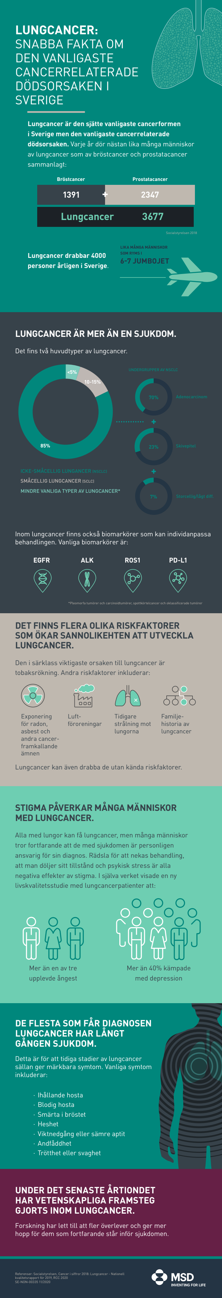 Lungancer: Snabba fakta om den vanligaste cancerrelaterade dödsorsaken i Sverige