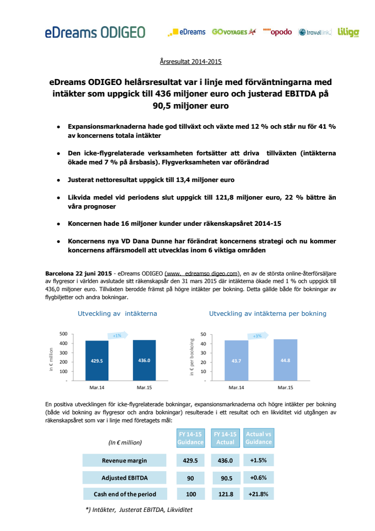 ​eDreams ODIGEO helårsresultat var i linje med förväntningarna med intäkter som uppgick till 436 miljoner euro och justerad EBITDA på 90,5 miljoner euro