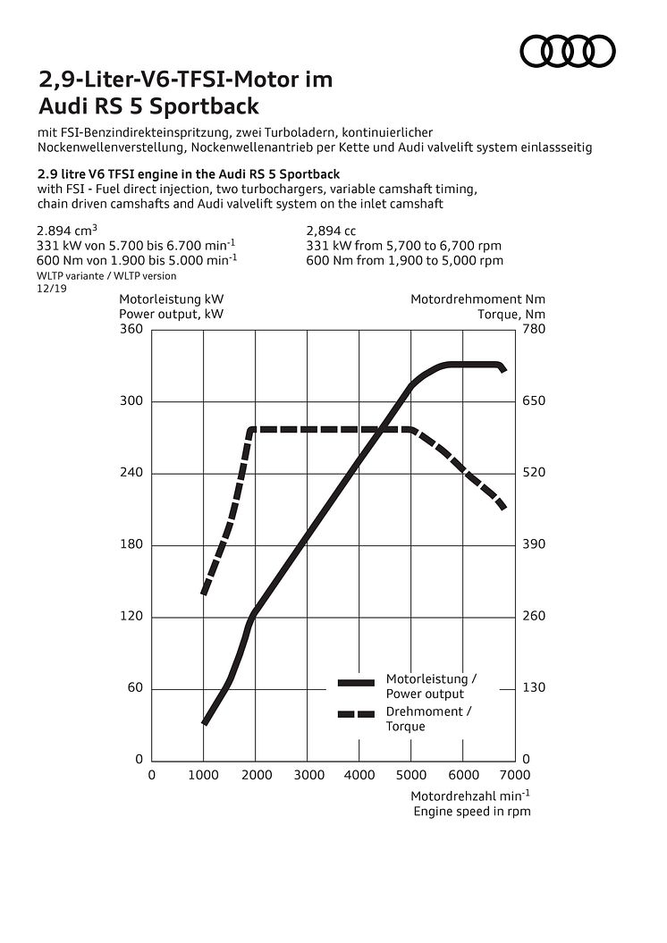 Audi RS 5 Sportback specifikationer