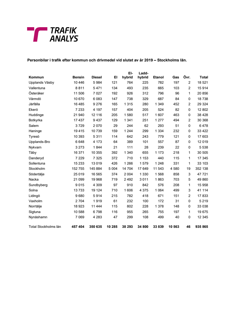 Personbilar i trafik efter kommun och drivmedel vid slutet av år 2019 – Stockholms län.