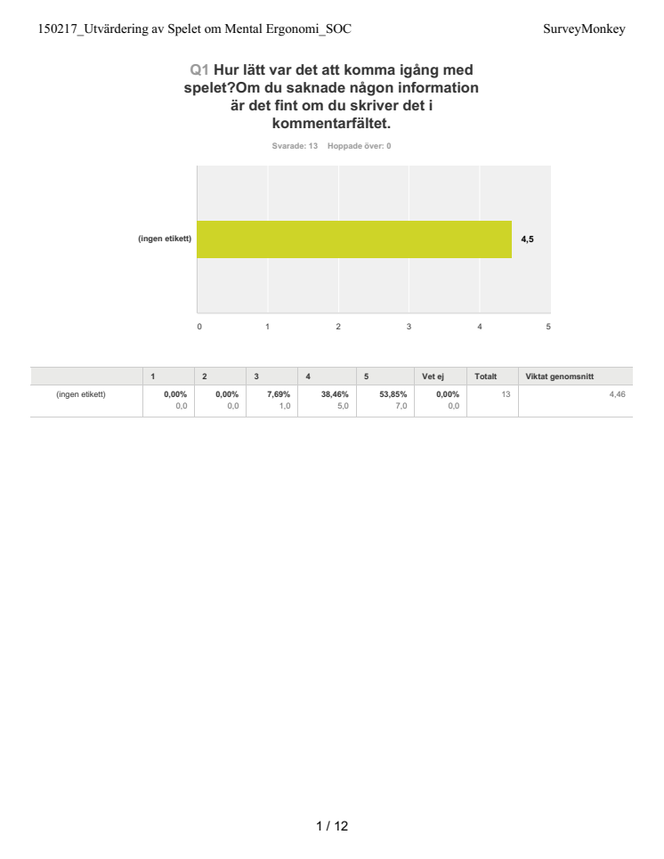 92% tror på minskad psykisk ohälsa med styrketräningsverktyg för hjärnan