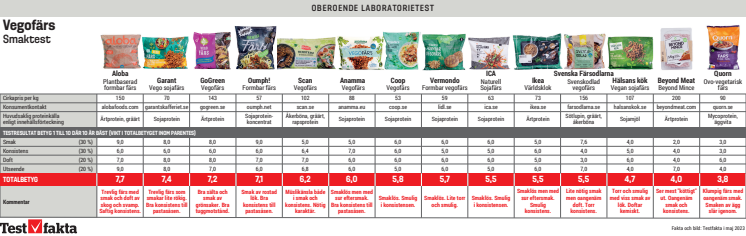 Vegofärs smaktest grafik