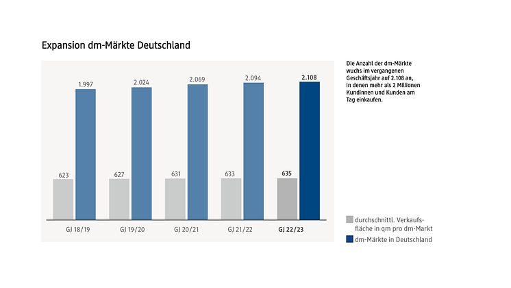Pressemappe 2023_dm-drogerie markt_Expansion Deutschland_Seite 9
