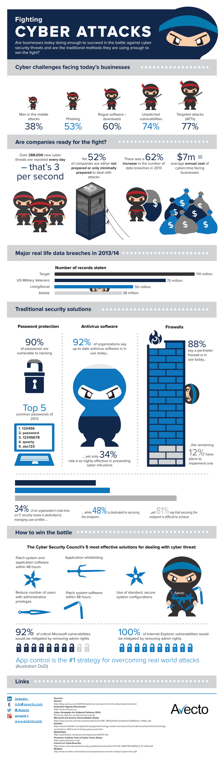  Fighting Cyber Attacks - Infograhic