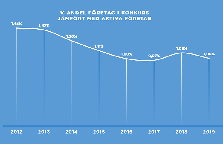 % ANDEL FÖRETAG I KONKURS.PNG