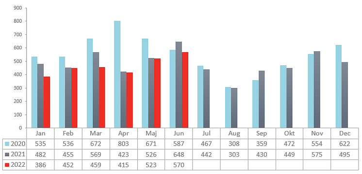Konkurser juni 2022 - per månad
