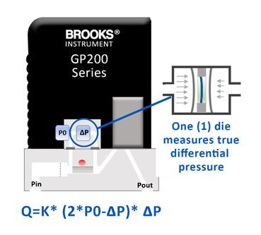 GP200 differenstrycksensor