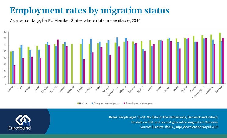 Employment rates by migration status