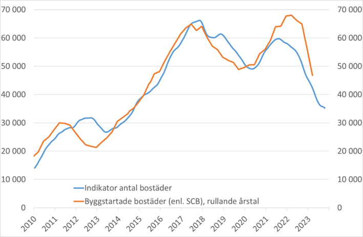 bostadsbygg maj 2023