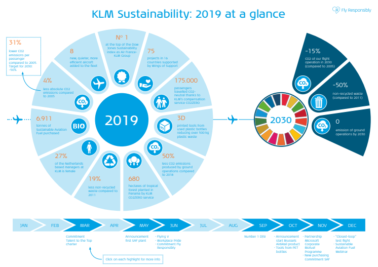 KLM Sustainability at a glance 2019