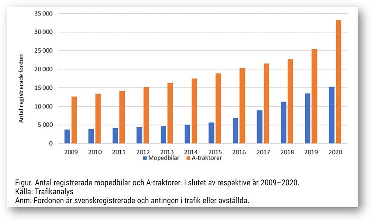 Statistik A-traktorer mopedbilar 2009-2020